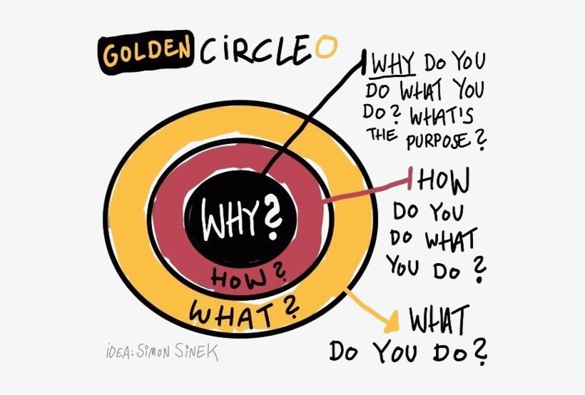 107-1072311_simon-sinek-golden-circle